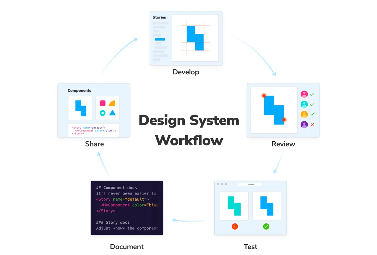 Design System Workflow - Storybook